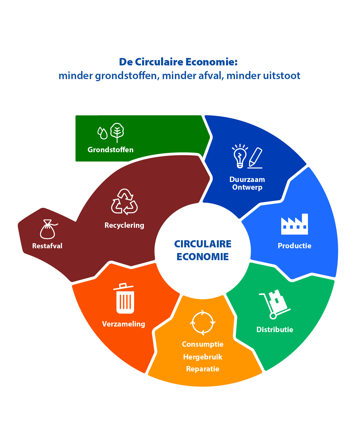 Circulaire economie - Dak Plus